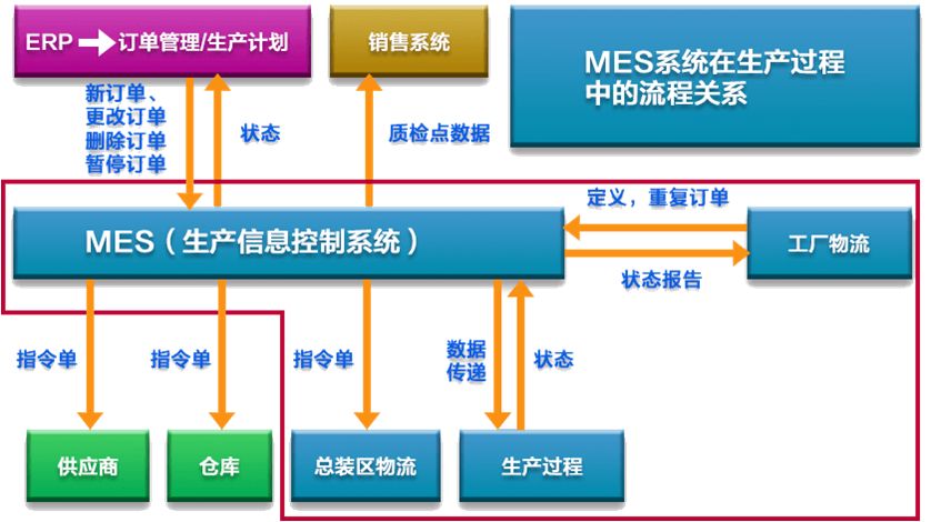 MES系統(tǒng)技術(shù)要求及工作內(nèi)容