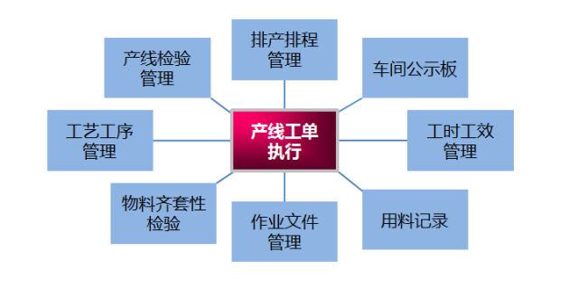 供應鏈SCM系統(tǒng)和MES系統(tǒng)的協(xié)同關系