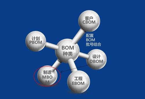 bom表是什么？物料清單bom表管理