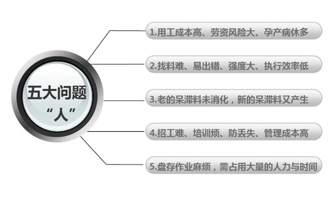 怎樣管理好smt倉(cāng)庫(kù)？smt倉(cāng)庫(kù)物料管理系統(tǒng)