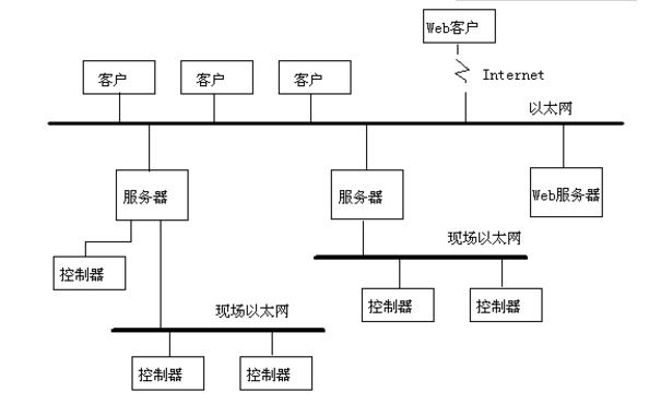SCADA系統(tǒng)體系結(jié)構(gòu)分析