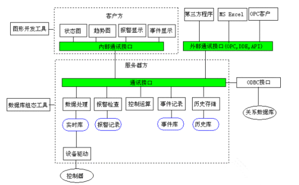 SCADA系統(tǒng)體系結(jié)構(gòu)分析