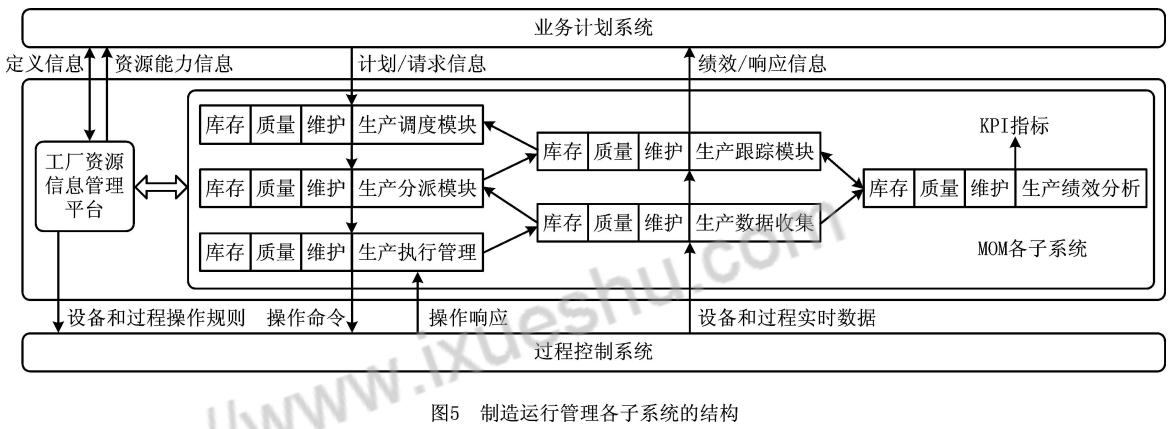MOM制造運行管理系統(tǒng)結(jié)構(gòu)與功能