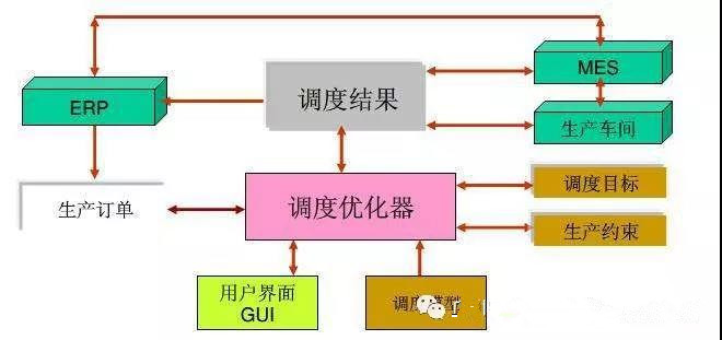 生產(chǎn)進(jìn)度計(jì)劃要通過生產(chǎn)調(diào)度來實(shí)現(xiàn)